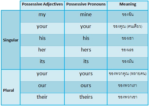 Possessive Forms [3-จบ] – Possessive Adjectives Vs Possessive Pronouns – –  Jasminine –